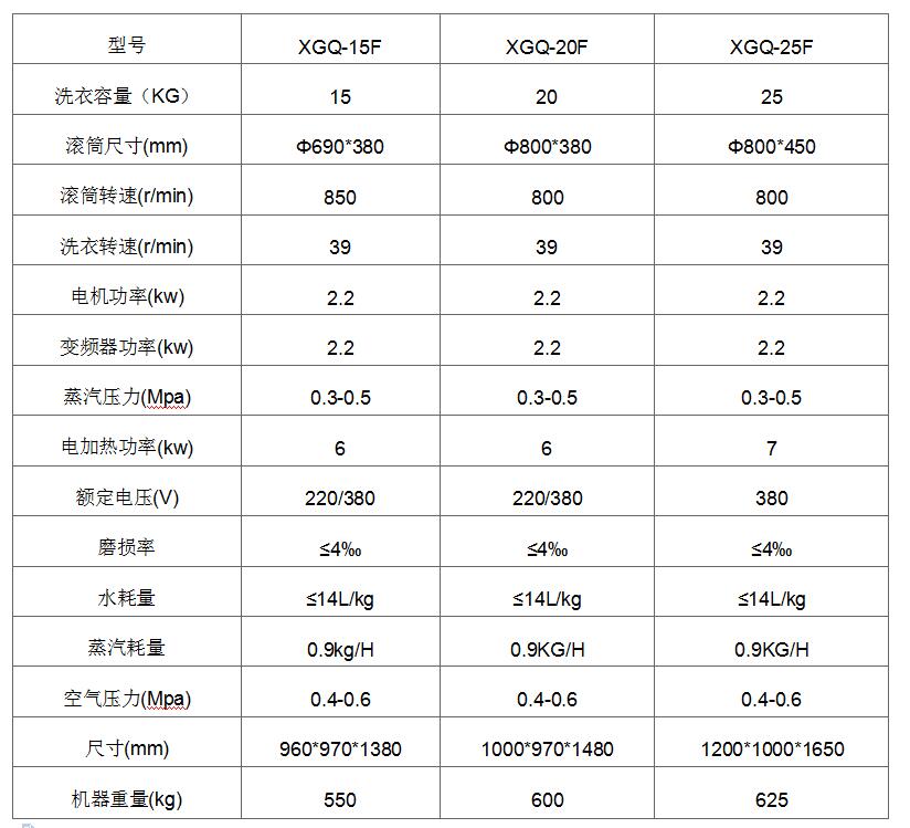 15-25KG全自動工業變頻洗脫機參數 15-25KG全自動工業變頻洗脫機參數